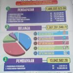 APBDes Tahun 2023 Pemerintah Desa Nglampir Kecamatan Bandung Tulungagung