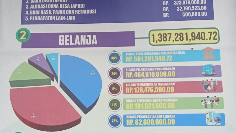 APBDes Tahun 2023 Pemerintah Desa Nglampir Kecamatan Bandung Tulungagung