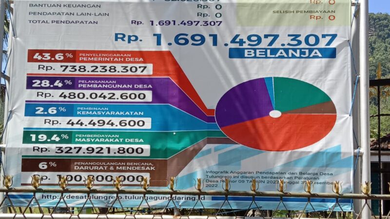 APBDes Tahun 2023 Pemerintah Desa Tulungrejo Kecamatan Besuki Tulungagung