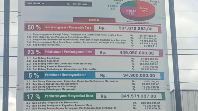 APBDes Tahun 2024 Pemerintah Desa Ngunggahan Kecamatan Bandung Kabupaten Tulungagung