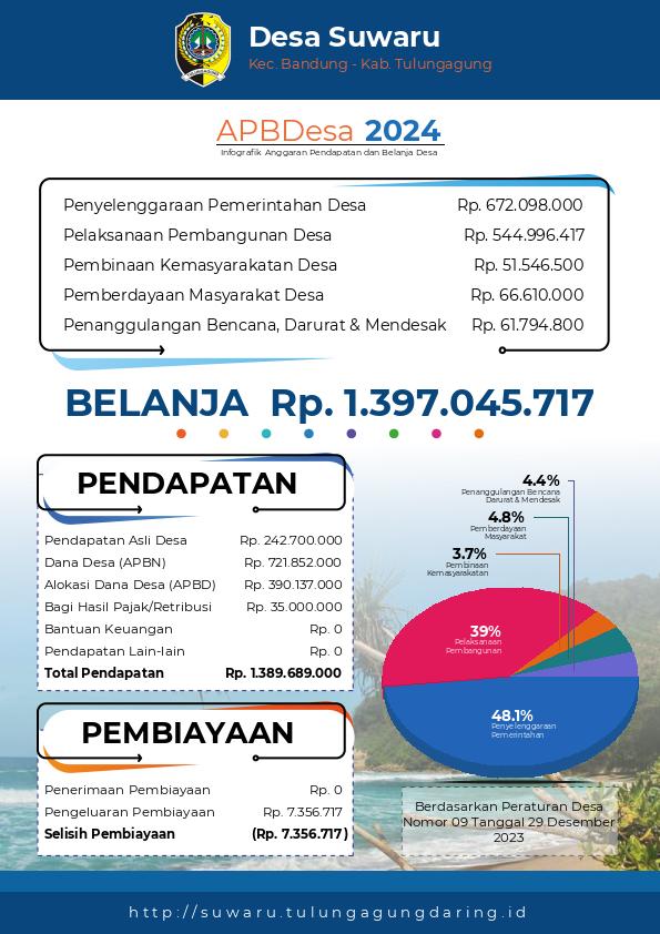 APBDes Tahun 2024 Pemerintah Desa Suwaru Kecamatan Bandung Kabupaten Tulungagung