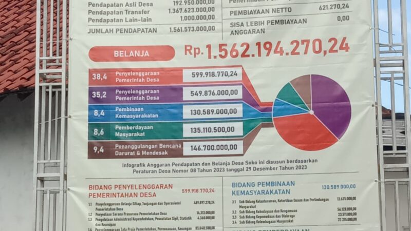 APBDes Tahun 2024 Pemerintah Desa Soko Kecamatan Bandung Kabupaten Tulungagung