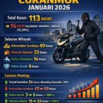 Selama Januari 2026, Sekitar 113 Motor Hilang Dicuri di Surabaya Raya Lebih Banyak Dibanding Desember 2025