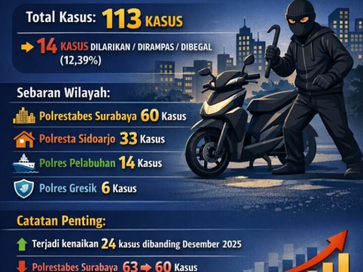 Selama Januari 2026, Sekitar 113 Motor Hilang Dicuri di Surabaya Raya Lebih Banyak Dibanding Desember 2025